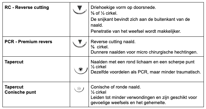 Tot ziens iets incident Onze experts leggen uit hoe je de juiste hechtingsdraad kiest!